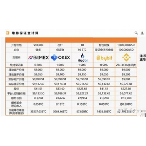 主流数字货币交易所排名前十有哪些？(全球