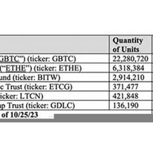 FTX获准出售6档信托基金！涉及灰度GB