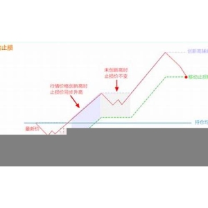 学会利用止损止盈保护比特币投资