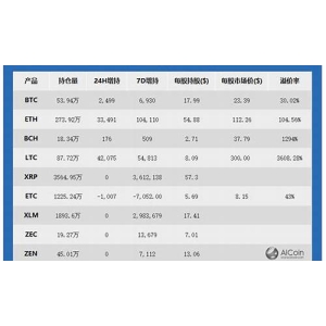 <strong>灰度GBTC持仓跌破50万枚！比特币现货</strong>