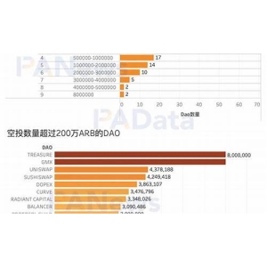 OP、ARB、MATIC等Layer2赛