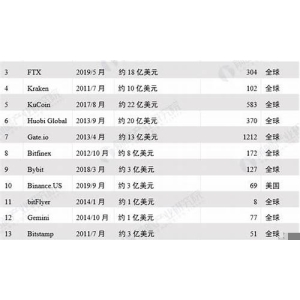 全球主流数字货币排名及分析(全球前十数字