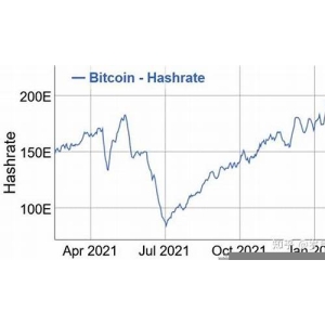 比特币难度达到历史性的61万亿，算力在2