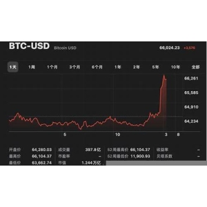 比特币跌破6.3万美元 以太币跌幅达两成