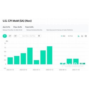 美国11月CPI连降！比特币未站上4.2