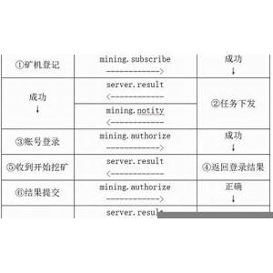 Stratum协议是什么？一种改进的比特