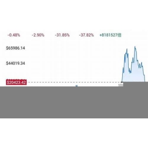 定投比特币合适还是一次性买入合适？(定投