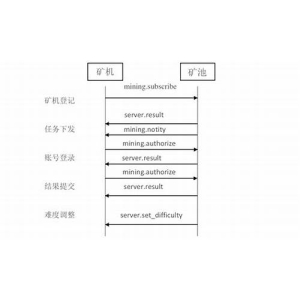 Stratum协议是什么？一种改进的比特