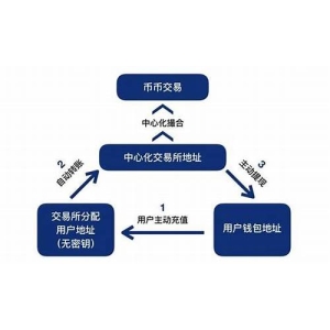 交易所撮合交易是什么？运行规则又是什么？